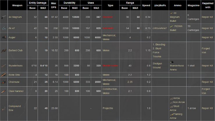 7 Days to Die - Beginner's Guide | GamesCrack.org